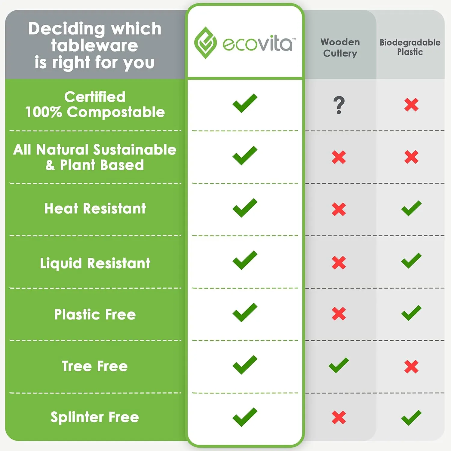 100% Compostable Forks - 140 Large Disposable Utensils (7 in.) Eco Friendly Durable and Heat Resistant Alternative to Plastic Forks with Convenient Tray by Ecovita