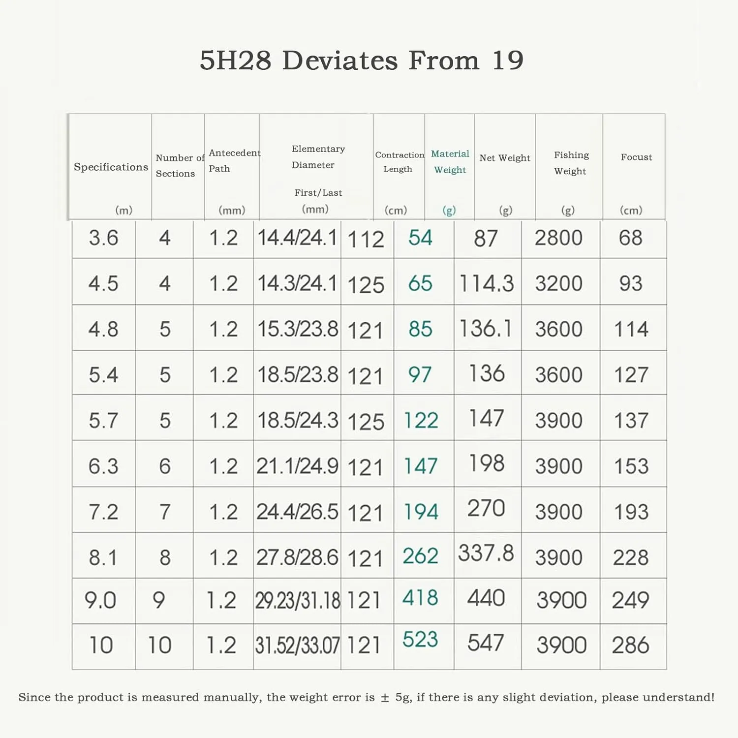 Fishing Rod Fishing Rods 5H28 Deviates from 19 Carbon Fiber Portable Travel Friendly Carbon Super Light Hi Module Carbon Telescopic Fishing Pole